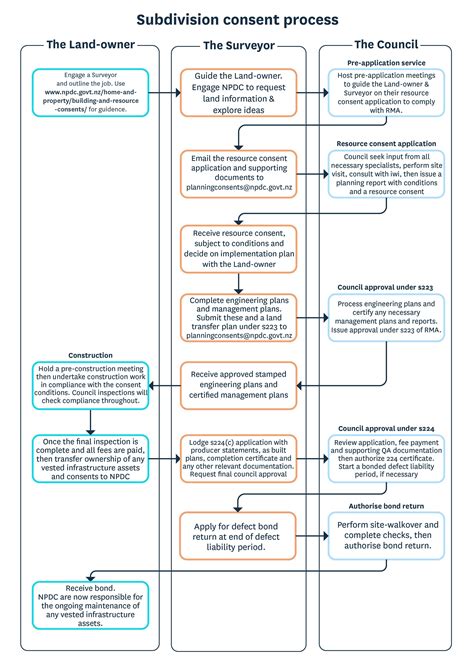 npdc building consent.